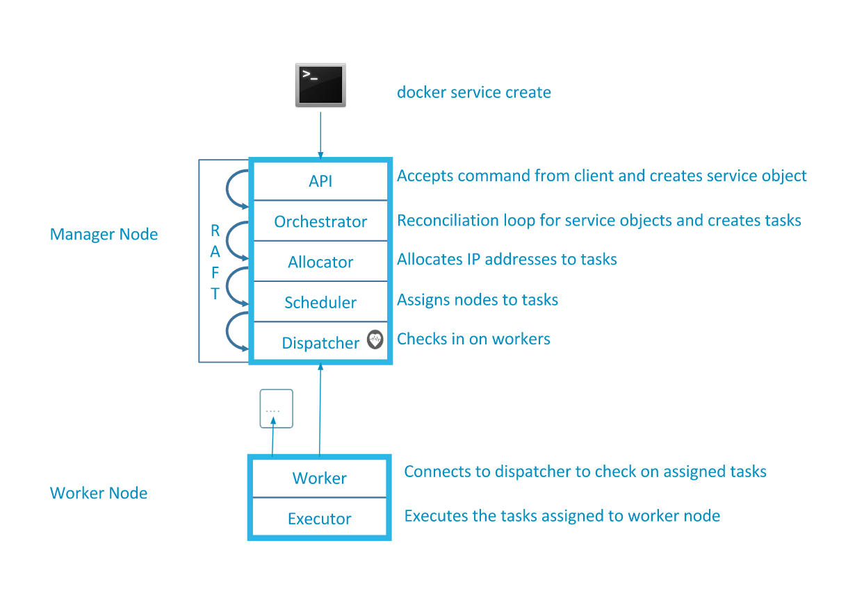 docker-swarm-break-down