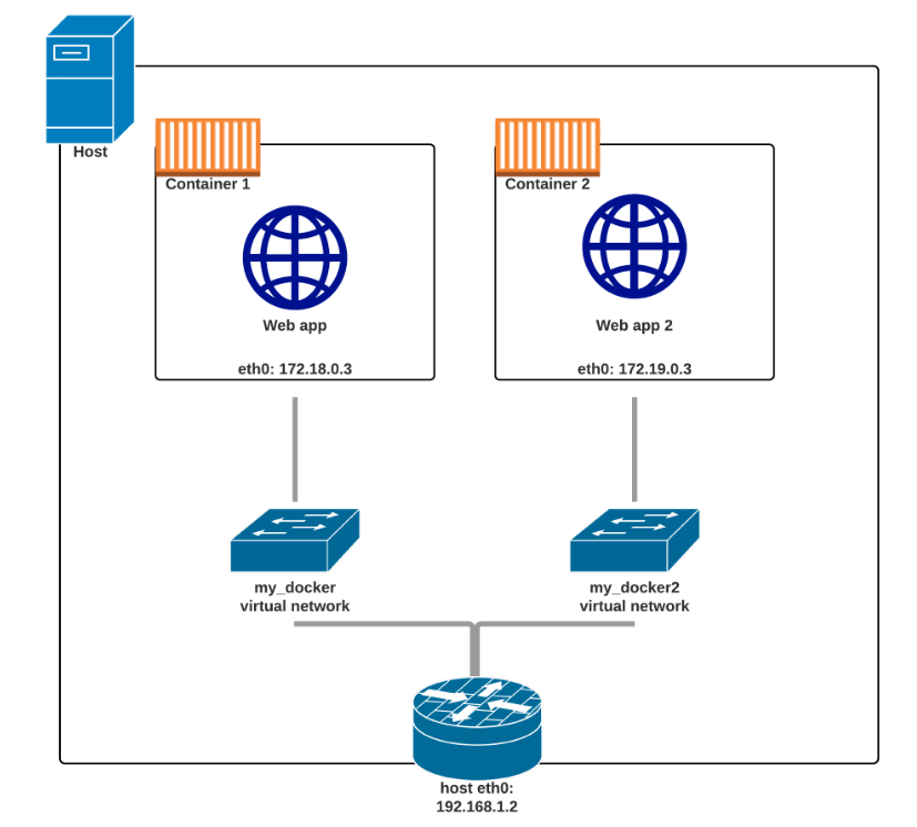 Web-контейнер. Контейнер в веб дизайне. Docker аналоги. Docker все варианты использования.