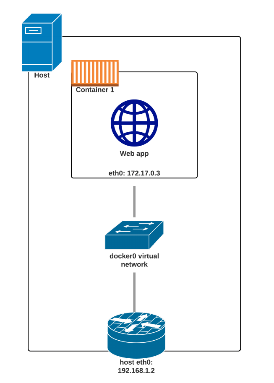 Hns container networking ics dns tcp in что это